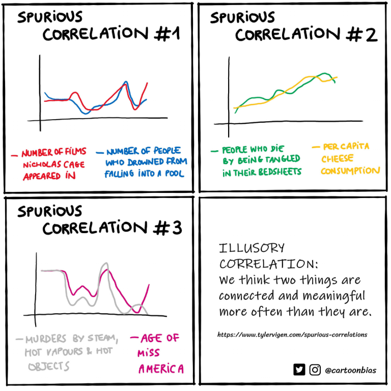 illusion of correlation - spurious correlations
